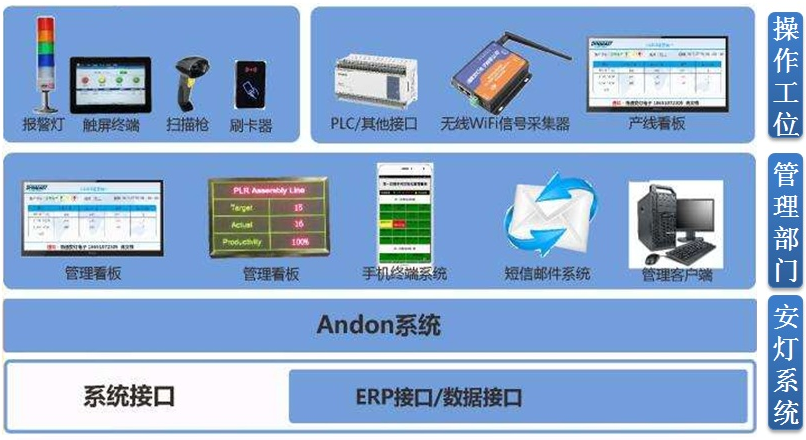 電子裝配線安燈（Andon）系統方案