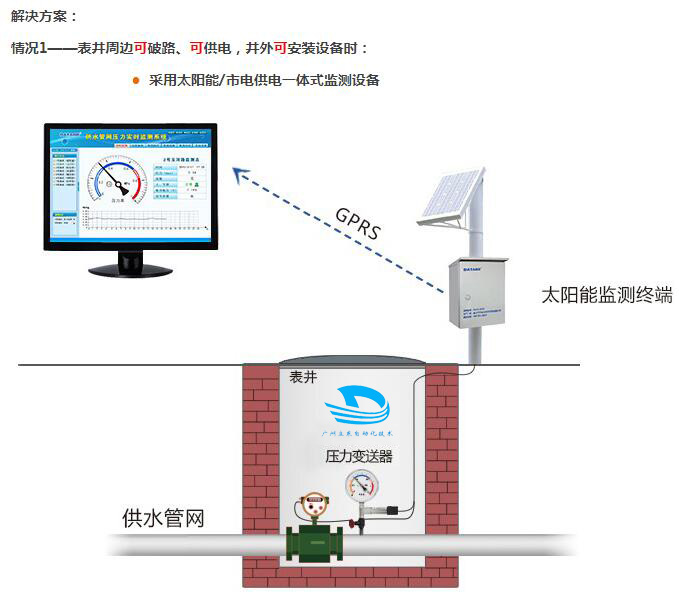 管網監測系統 