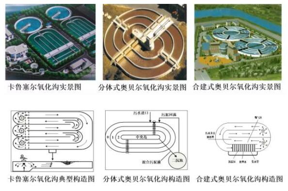  氧化溝、A/O法（前置反硝化技術）、SBR法（序批式活性污泥法）