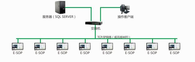 E-SOP電子作業指導書系統結構示意圖