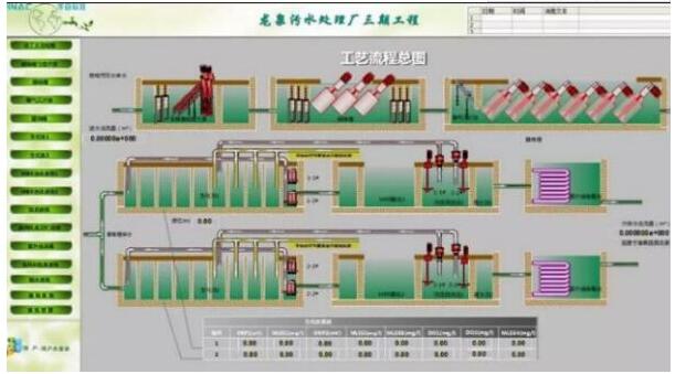 市政污水處理自動化系統