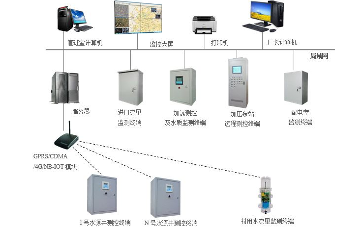 水廠自動化plc控制柜種類分布圖