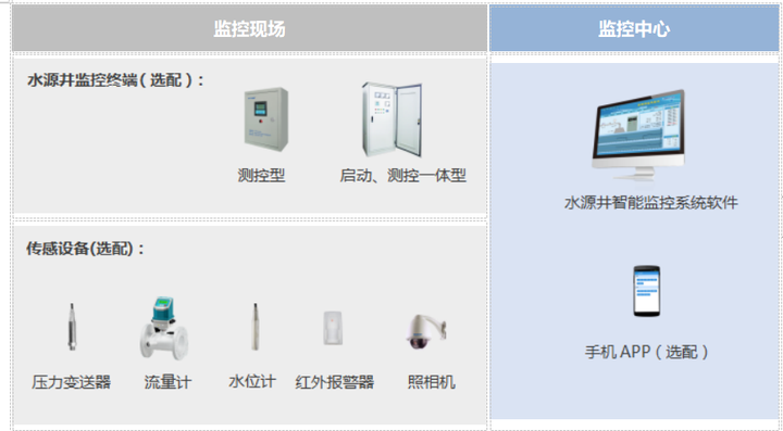 水源井監控系統自動化控制